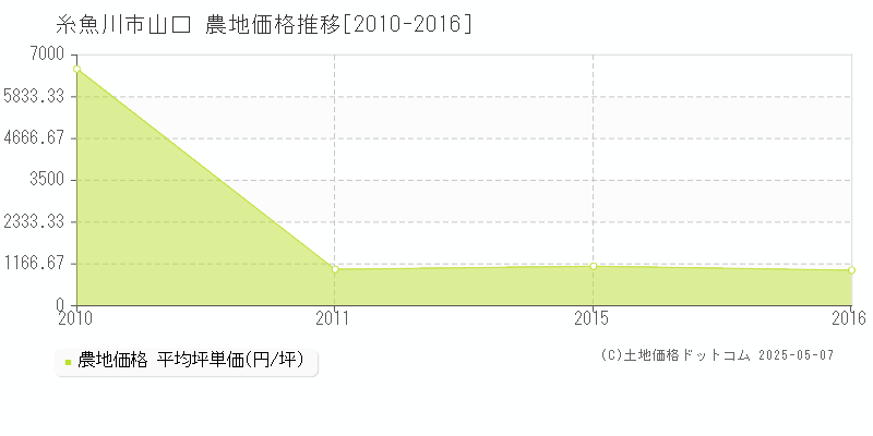 糸魚川市山口の農地価格推移グラフ 