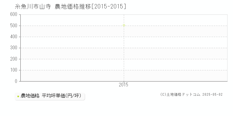 糸魚川市山寺の農地価格推移グラフ 