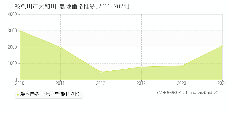 糸魚川市大和川の農地価格推移グラフ 