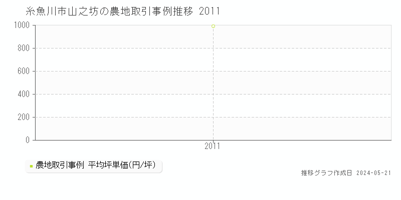 糸魚川市山之坊の農地価格推移グラフ 