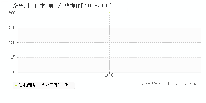山本(糸魚川市)の農地価格推移グラフ(坪単価)[2010-2010年]