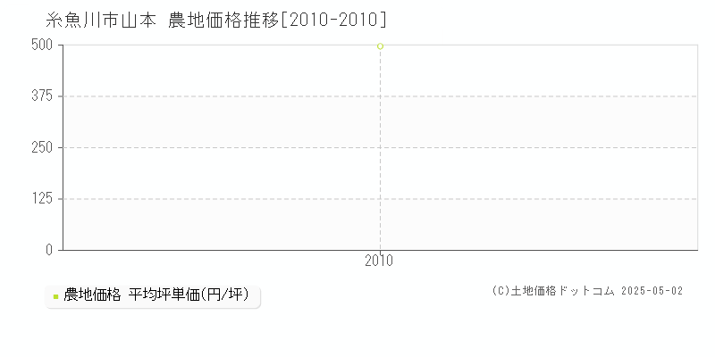 糸魚川市山本の農地価格推移グラフ 