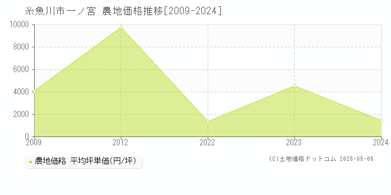 大字一ノ宮(糸魚川市)の農地価格推移グラフ(坪単価)[2009-2024年]