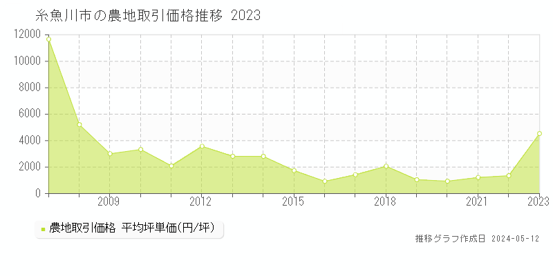 糸魚川市全域の農地価格推移グラフ 
