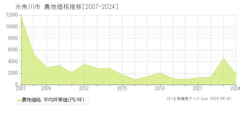 糸魚川市(新潟県)の農地価格推移グラフ(坪単価)[2007-2024年]