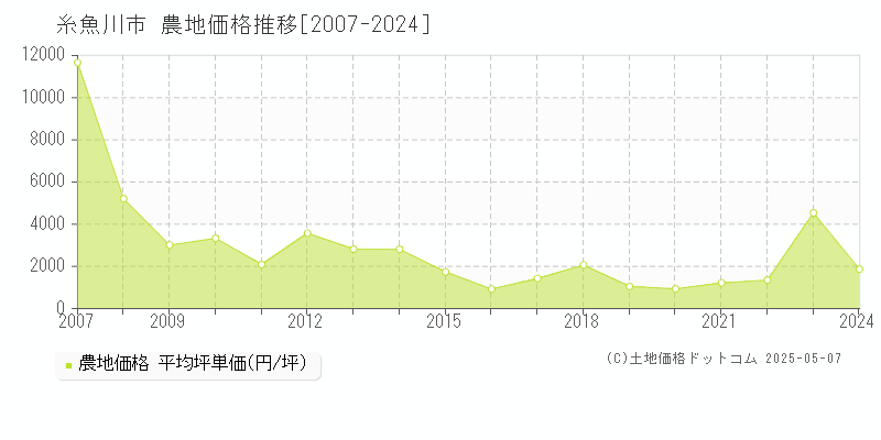 糸魚川市全域の農地価格推移グラフ 