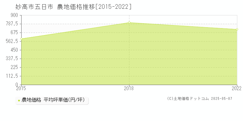 五日市(妙高市)の農地価格推移グラフ(坪単価)[2015-2022年]