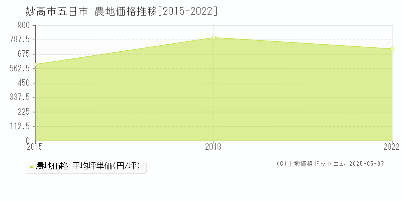 妙高市五日市の農地価格推移グラフ 