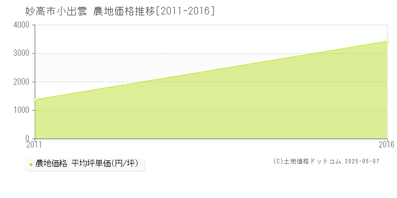 小出雲(妙高市)の農地価格推移グラフ(坪単価)[2011-2016年]