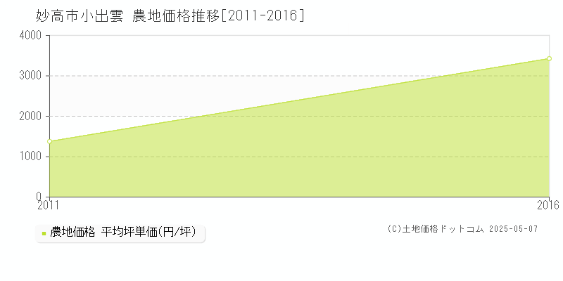 妙高市小出雲の農地価格推移グラフ 