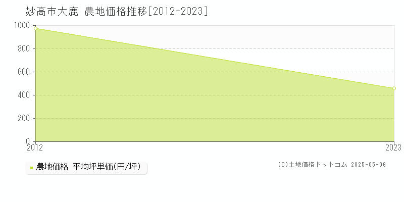 大鹿(妙高市)の農地価格推移グラフ(坪単価)[2012-2023年]