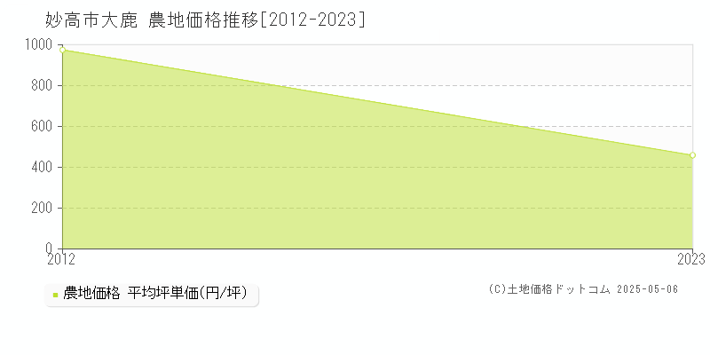 妙高市大鹿の農地価格推移グラフ 