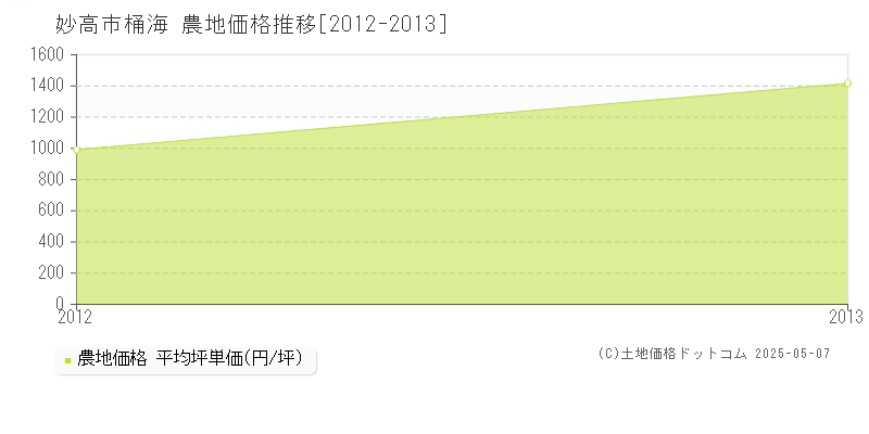桶海(妙高市)の農地価格推移グラフ(坪単価)[2012-2013年]