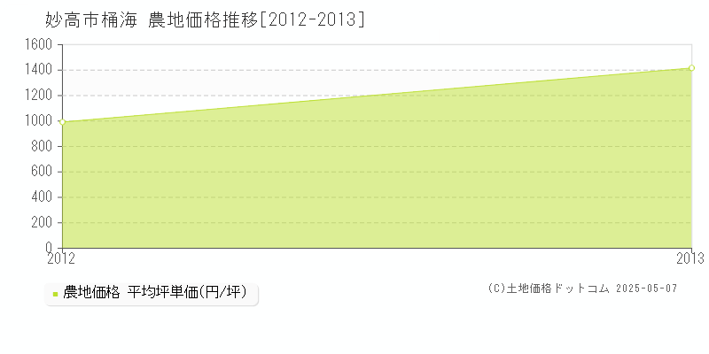 妙高市桶海の農地価格推移グラフ 