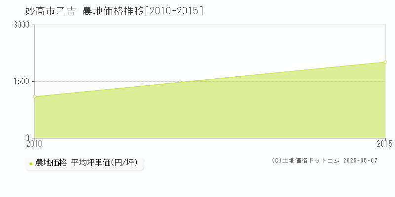 乙吉(妙高市)の農地価格推移グラフ(坪単価)[2010-2015年]