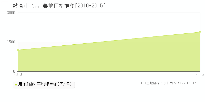 妙高市乙吉の農地価格推移グラフ 