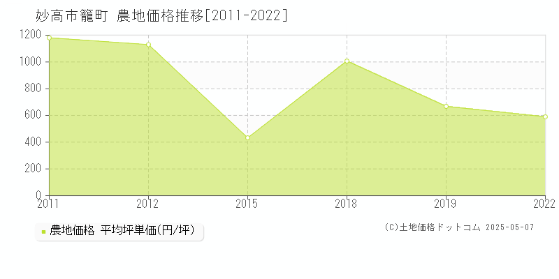 籠町(妙高市)の農地価格推移グラフ(坪単価)[2011-2022年]