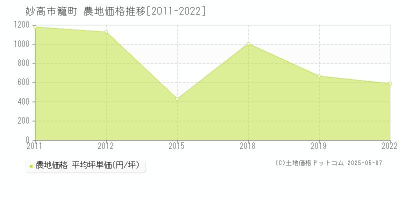 妙高市籠町の農地価格推移グラフ 