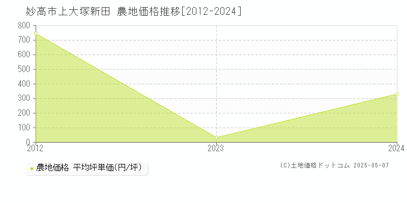 上大塚新田(妙高市)の農地価格推移グラフ(坪単価)[2012-2024年]