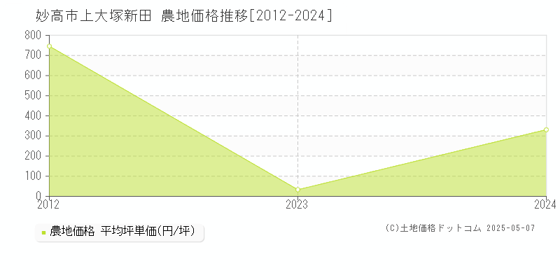 妙高市上大塚新田の農地価格推移グラフ 