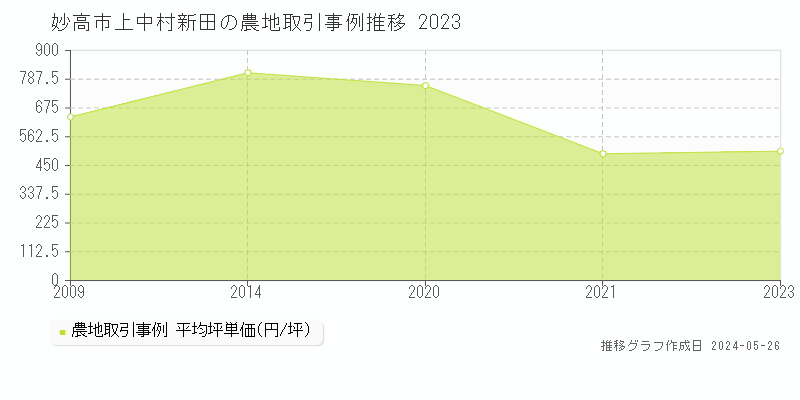 妙高市上中村新田の農地価格推移グラフ 