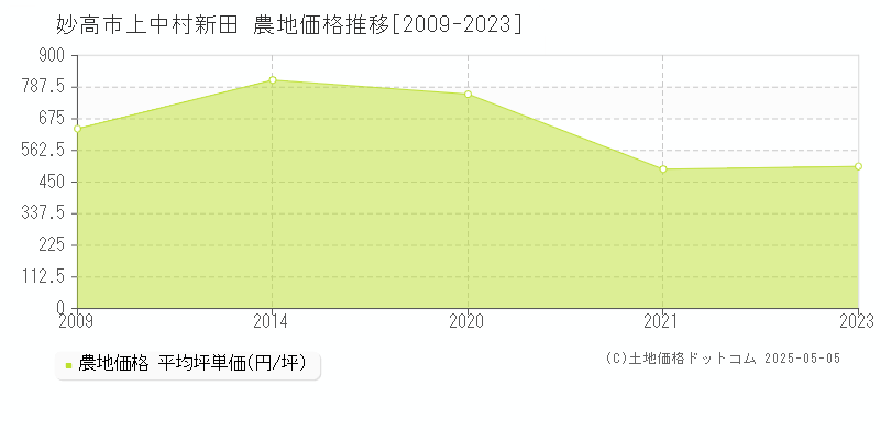 上中村新田(妙高市)の農地価格推移グラフ(坪単価)[2009-2023年]