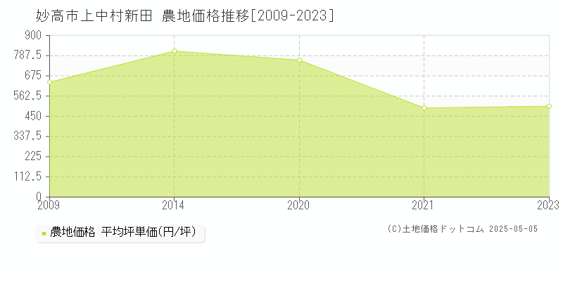 妙高市上中村新田の農地価格推移グラフ 