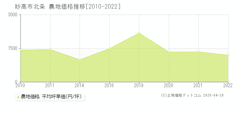 妙高市北条の農地価格推移グラフ 