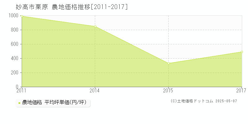 栗原(妙高市)の農地価格推移グラフ(坪単価)[2011-2017年]