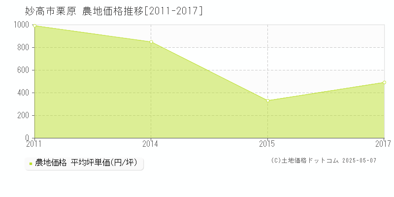 妙高市栗原の農地価格推移グラフ 