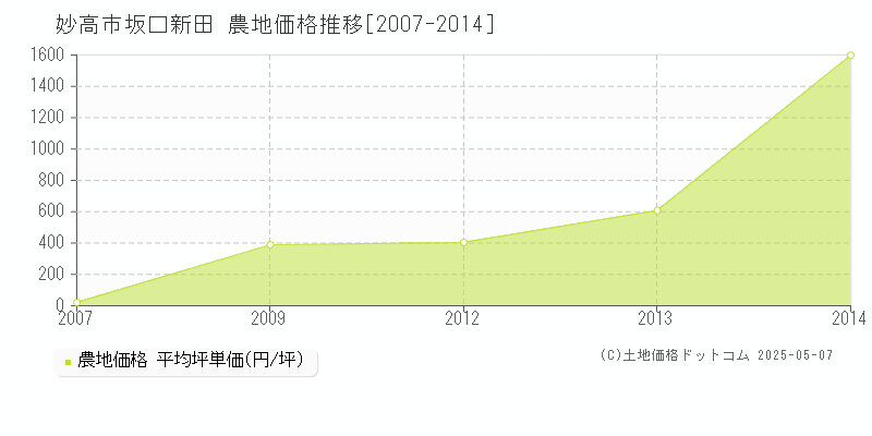 坂口新田(妙高市)の農地価格推移グラフ(坪単価)[2007-2014年]