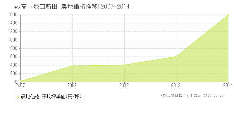 妙高市坂口新田の農地価格推移グラフ 