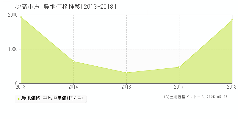 志(妙高市)の農地価格推移グラフ(坪単価)[2013-2018年]
