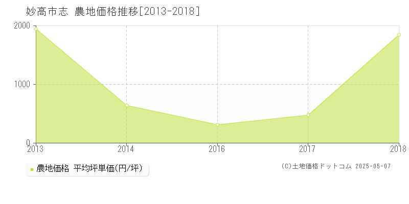 妙高市志の農地価格推移グラフ 