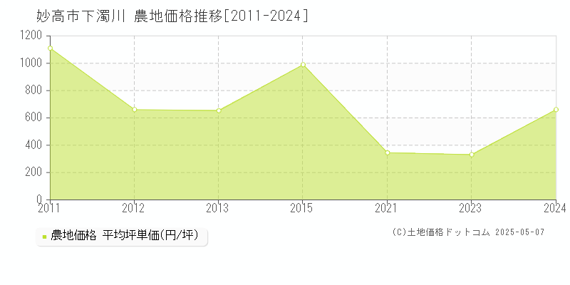 下濁川(妙高市)の農地価格推移グラフ(坪単価)[2011-2024年]