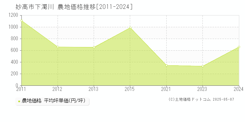 妙高市下濁川の農地価格推移グラフ 