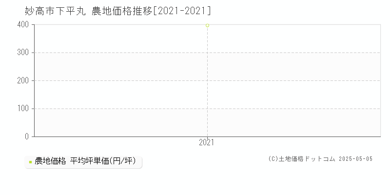 妙高市下平丸の農地価格推移グラフ 