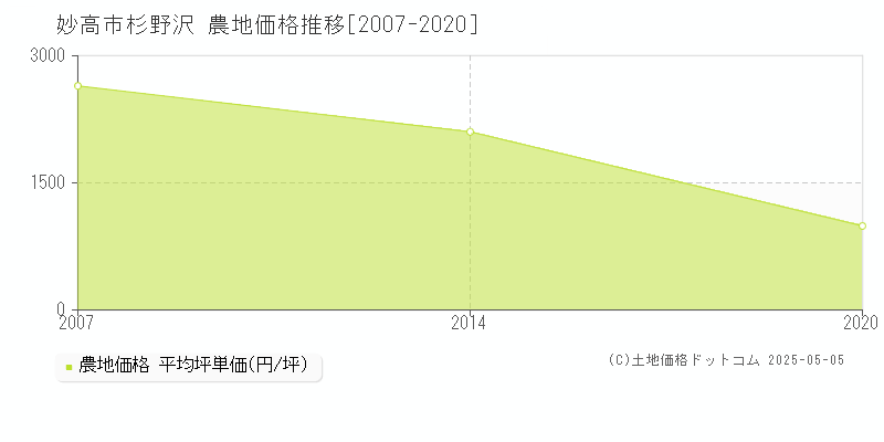 妙高市杉野沢の農地価格推移グラフ 