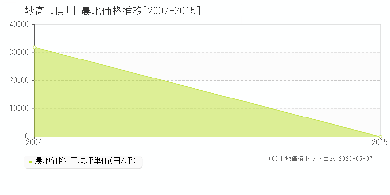 関川(妙高市)の農地価格推移グラフ(坪単価)[2007-2015年]