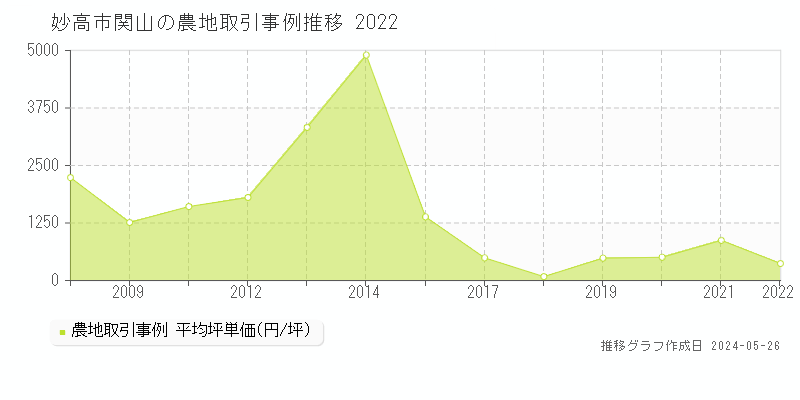 妙高市関山の農地価格推移グラフ 