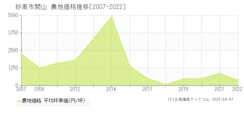 妙高市関山の農地価格推移グラフ 