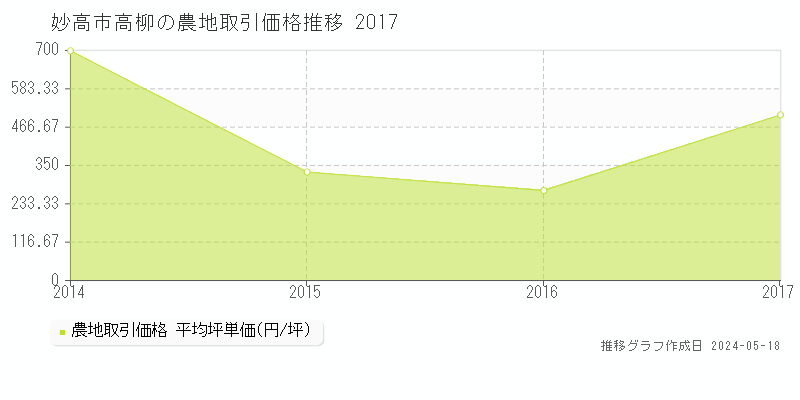 妙高市高柳の農地価格推移グラフ 