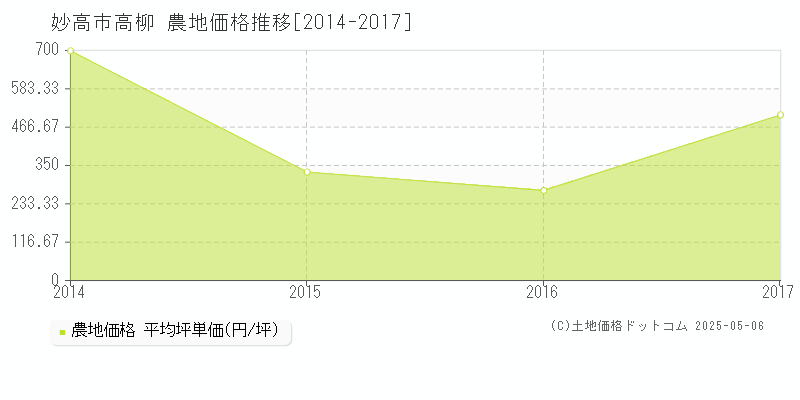 高柳(妙高市)の農地価格推移グラフ(坪単価)[2014-2017年]
