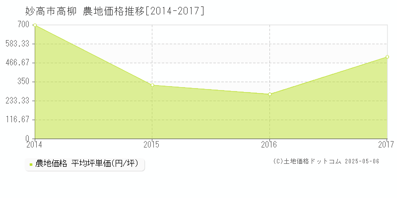 妙高市高柳の農地価格推移グラフ 