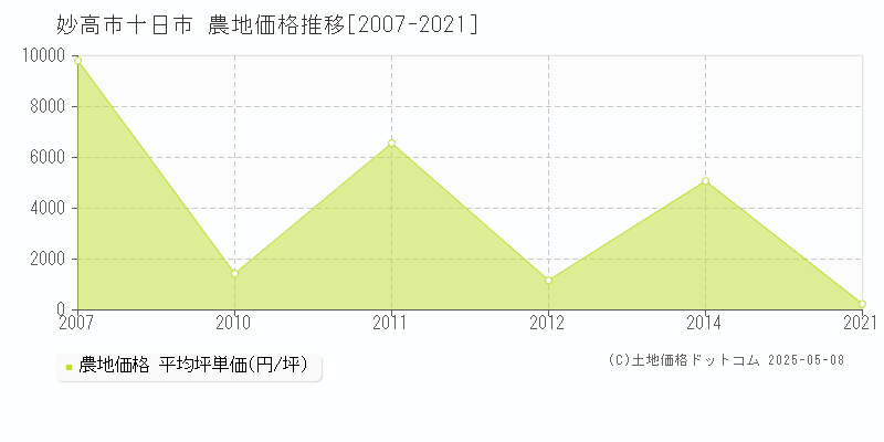 十日市(妙高市)の農地価格推移グラフ(坪単価)[2007-2021年]