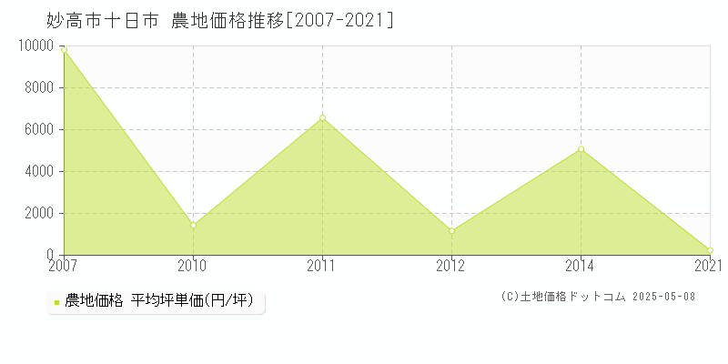 妙高市十日市の農地価格推移グラフ 