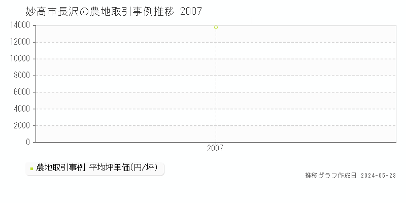 妙高市長沢の農地価格推移グラフ 
