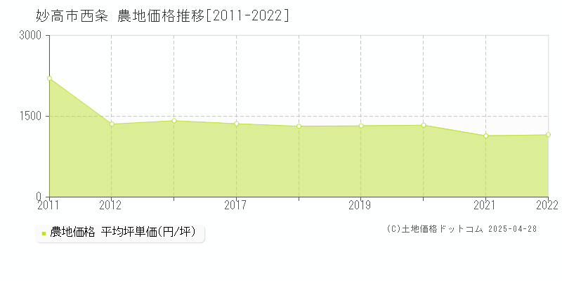 妙高市西条の農地価格推移グラフ 