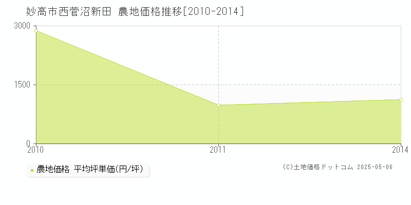 西菅沼新田(妙高市)の農地価格推移グラフ(坪単価)[2010-2014年]