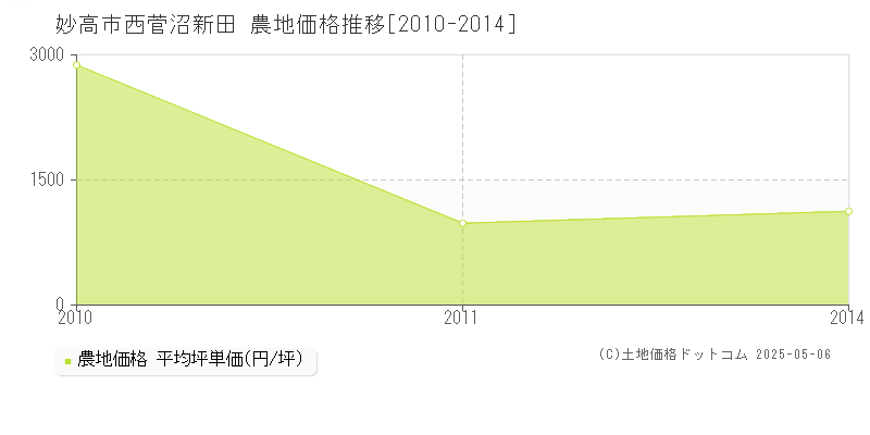 妙高市西菅沼新田の農地価格推移グラフ 